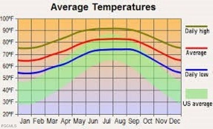 Property Photo:  524 Bronx Avenue  FL 33974 
