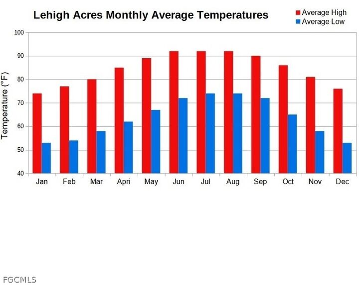 Property Photo:  59 Alan Avenue S  FL 33976 